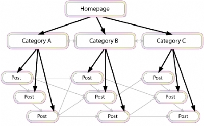 Cách tạo backlinks hiệu quả nhất 